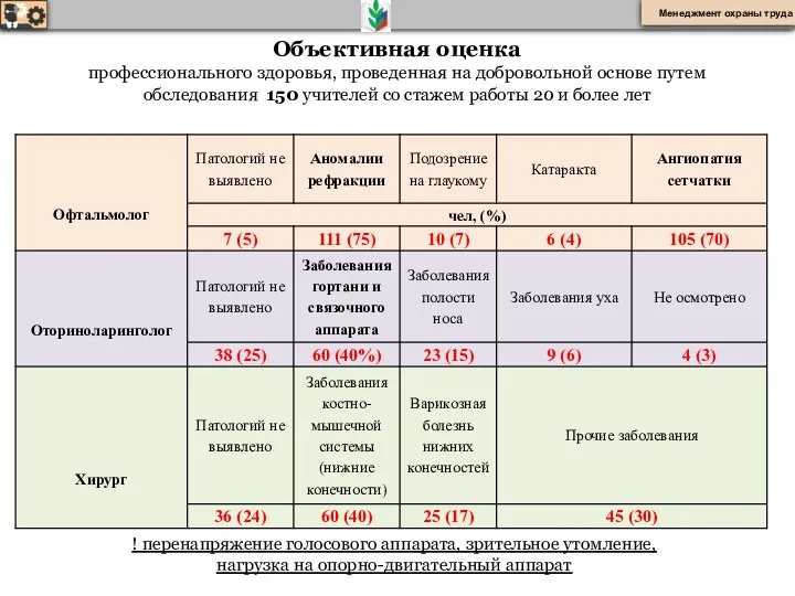 Объективная оценка профессионального здоровья, проведенная на добровольной основе путем обследования 150