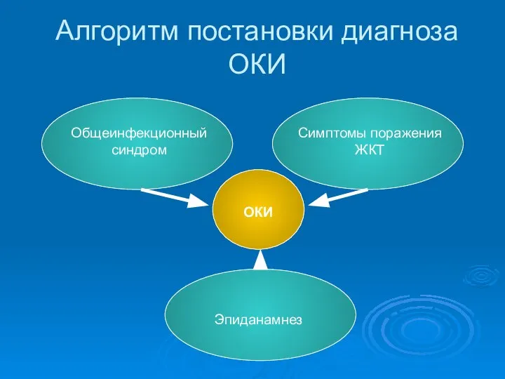 Алгоритм постановки диагноза ОКИ Общеинфекционный синдром Симптомы поражения ЖКТ Эпиданамнез ОКИ