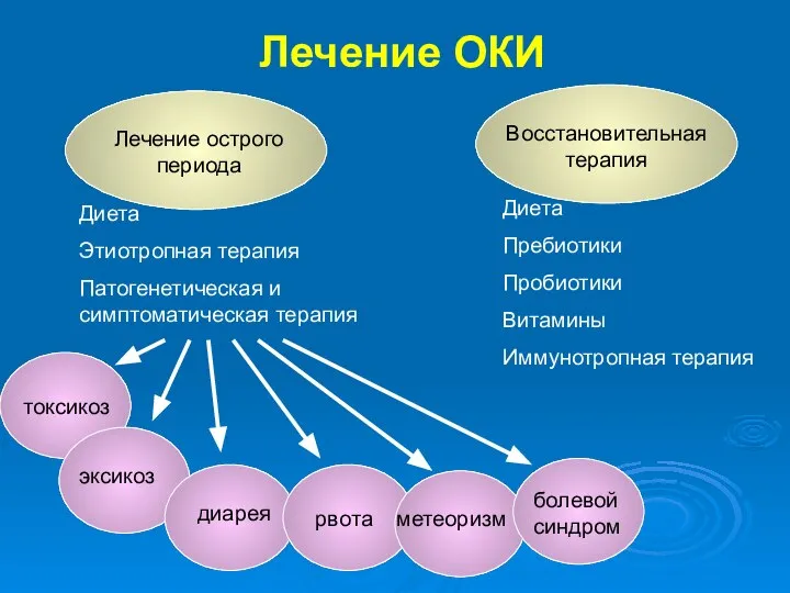 Лечение ОКИ Лечение острого периода Восстановительная терапия Диета Этиотропная терапия Патогенетическая