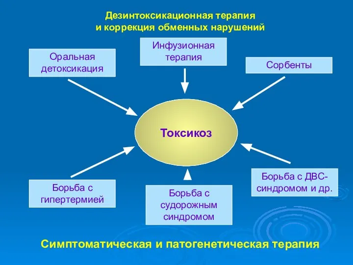 Дезинтоксикационная терапия и коррекция обменных нарушений Токсикоз Инфузионная терапия Оральная детоксикация