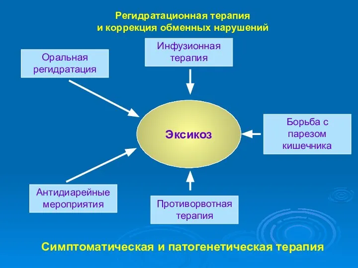 Регидратационная терапия и коррекция обменных нарушений Эксикоз Инфузионная терапия Оральная регидратация