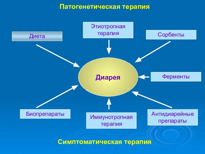 Патогенетическая терапия Диарея Этиотропная терапия Диета Симптоматическая терапия Иммунотропная терапия Антидиарейные препараты Ферменты Сорбенты Биопрепараты