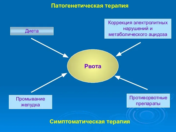 Патогенетическая терапия Рвота Промывание желудка Диета Симптоматическая терапия Коррекция электролитных нарушений и метаболического ацидоза Противорвотные препараты