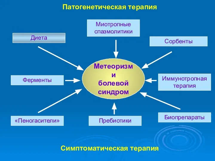 Патогенетическая терапия Метеоризм и болевой синдром Миотропные спазмолитики Диета Симптоматическая терапия