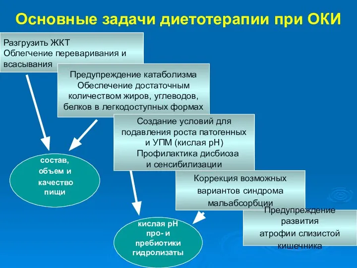 Основные задачи диетотерапии при ОКИ Разгрузить ЖКТ Облегчение переваривания и всасывания