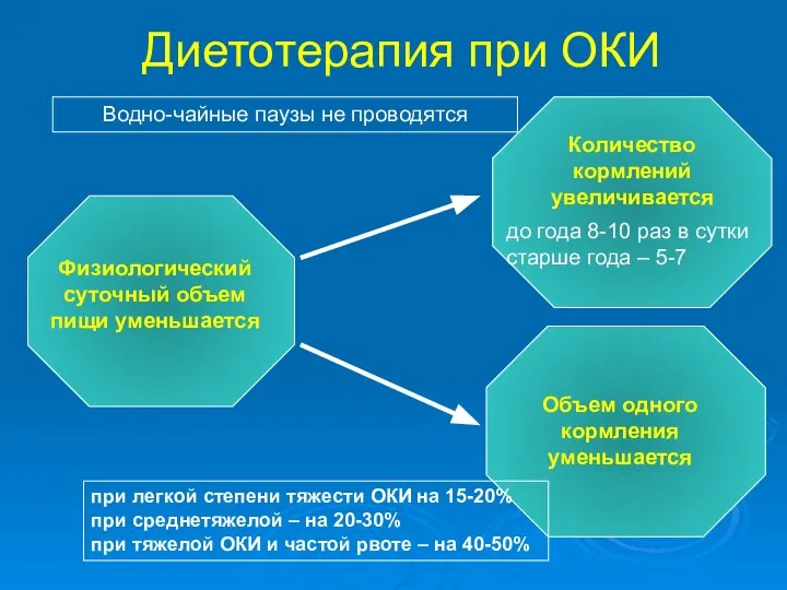 Диетотерапия при ОКИ Физиологический суточный объем пищи уменьшается Количество кормлений увеличивается