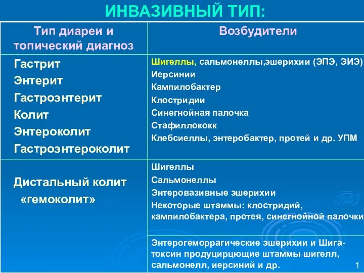 ИНВАЗИВНЫЙ ТИП: 1