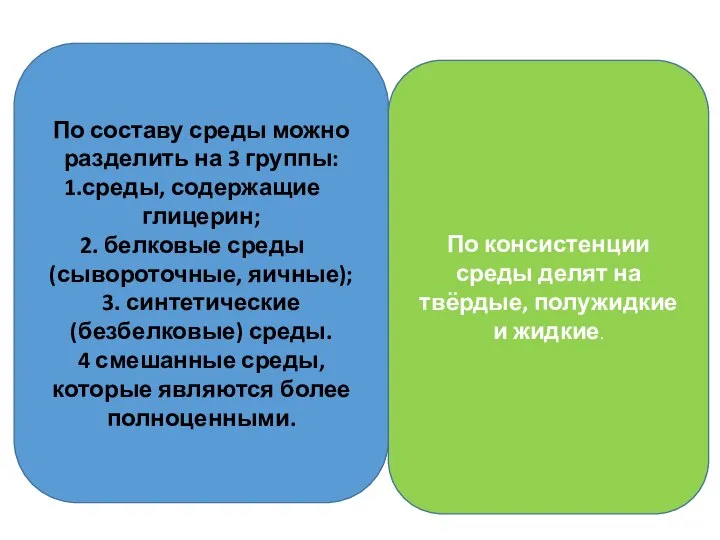 По составу среды можно разделить на 3 группы: среды, содержащие глицерин;