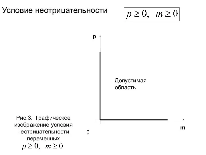Условие неотрицательности Рис.3. Графическое изображение условия неотрицательности переменных