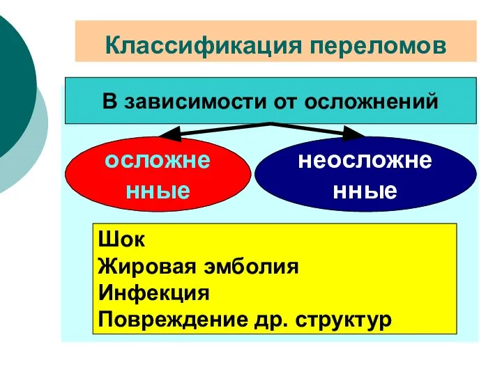 Классификация переломов В зависимости от осложнений осложненные неосложненные Шок Жировая эмболия Инфекция Повреждение др. структур