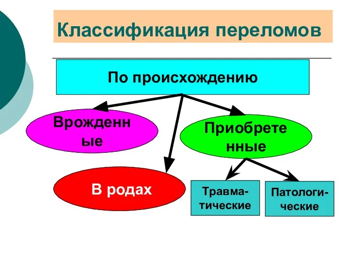 Классификация переломов Врожденные Приобретенные По происхождению В родах Травма- тические Патологи- ческие