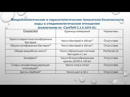 Микробиологические и паразитологические показатели безопасности воды в эпидемиологическом отношении (извлечение из СанПиН 2.1.4.1074-01)