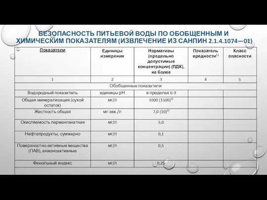 БЕЗОПАСНОСТЬ ПИТЬЕВОЙ ВОДЫ ПО ОБОБЩЕННЫМ И ХИМИЧЕСКИМ ПОКАЗАТЕЛЯМ (ИЗВЛЕЧЕНИЕ ИЗ САНПИН 2.1.4.1074—01)