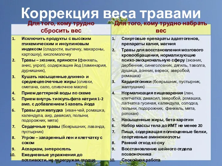 Коррекция веса травами Для того, кому трудно сбросить вес Исключить продукты