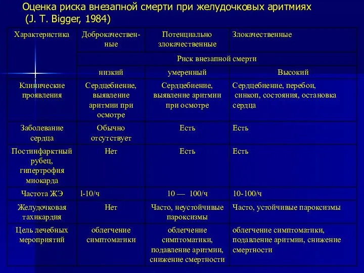 Оценка риска внезапной смерти при желудочковых аритмиях (J. Т. Bigger, 1984)