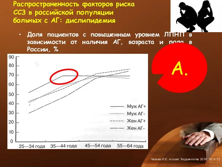 Доля пациентов с повышенным уровнем ЛПНП в зависимости от наличия АГ,