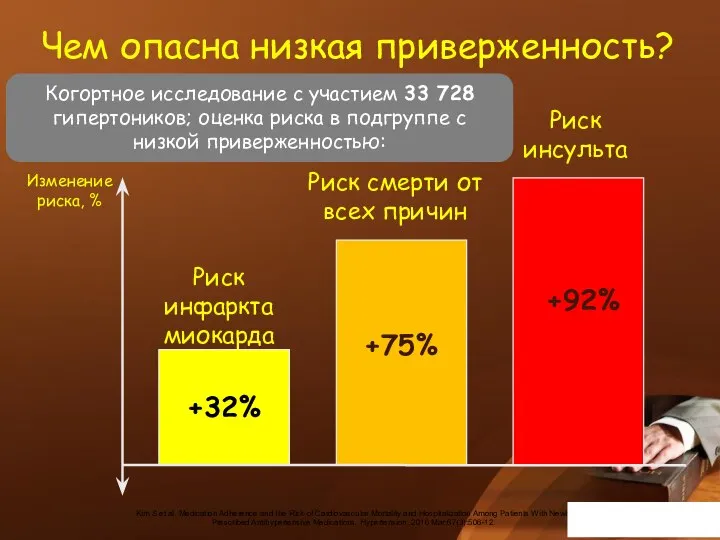 Изменение риска, % Чем опасна низкая приверженность? Когортное исследование с участием