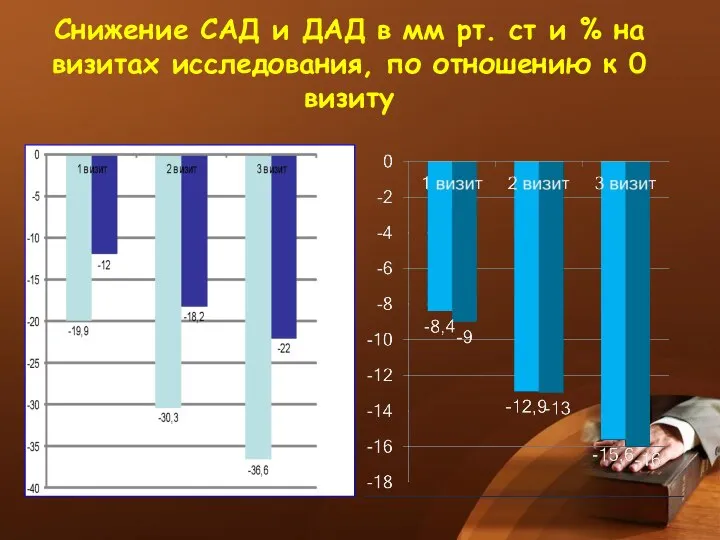 Снижение САД и ДАД в мм рт. ст и % на