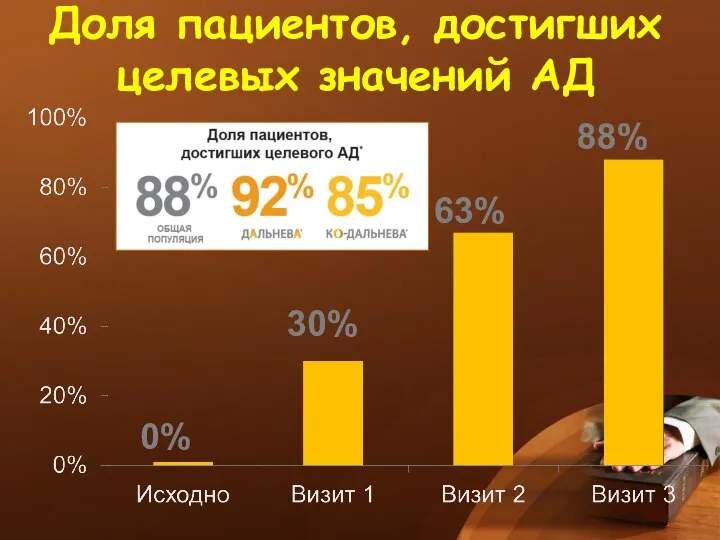 Доля пациентов, достигших целевых значений АД 0% 30% 63% 88%