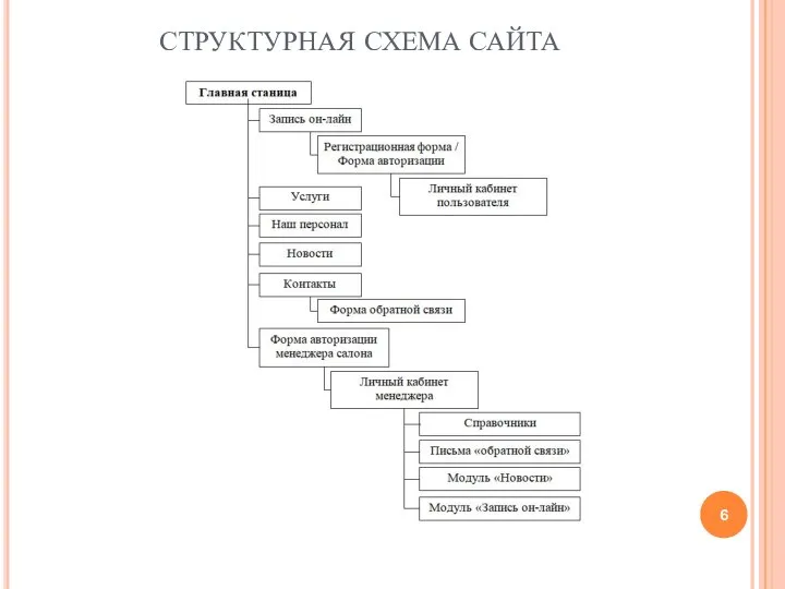 СТРУКТУРНАЯ СХЕМА САЙТА