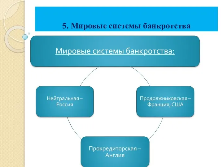 5. Мировые системы банкротства