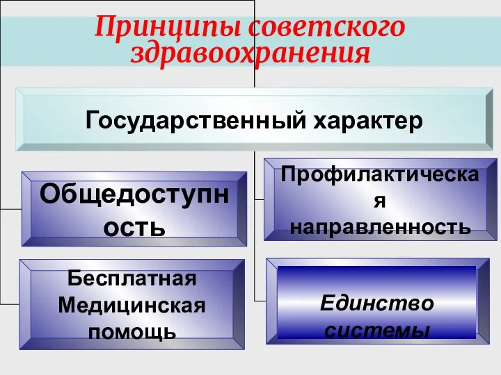 Принципы советского здравоохранения Единство системы