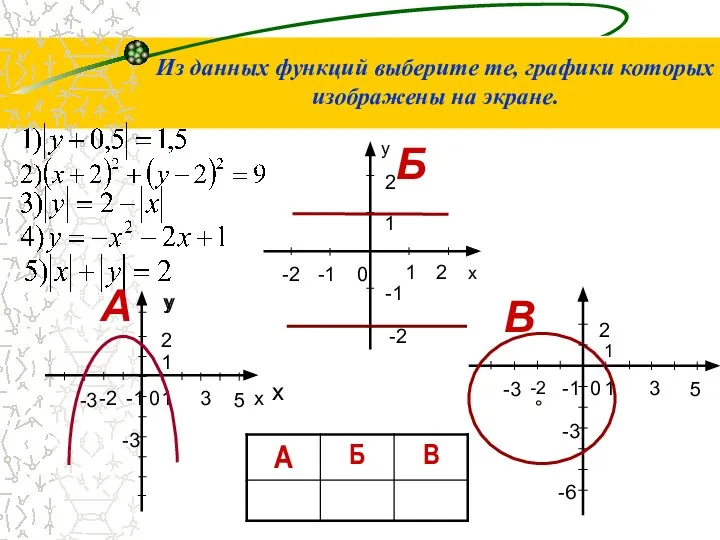 у х Из данных функций выберите те, графики которых изображены на экране. А Б В