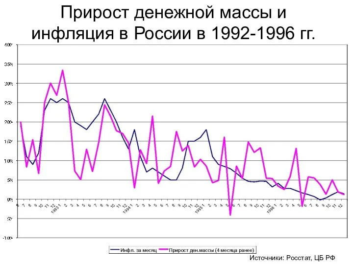 Прирост денежной массы и инфляция в России в 1992-1996 гг. Источники: Росстат, ЦБ РФ