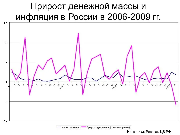 Прирост денежной массы и инфляция в России в 2006-2009 гг. Источники: Росстат, ЦБ РФ