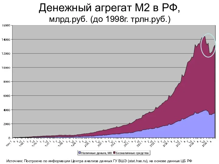 Денежный агрегат M2 в РФ, млрд.руб. (до 1998г. трлн.руб.) Источник: Построено