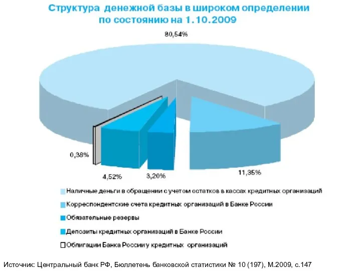 Источник: Центральный банк РФ, Бюллетень банковской статистики № 10 (197), M.2009, c.147