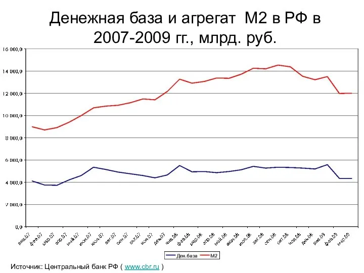 Денежная база и агрегат M2 в РФ в 2007-2009 гг., млрд.