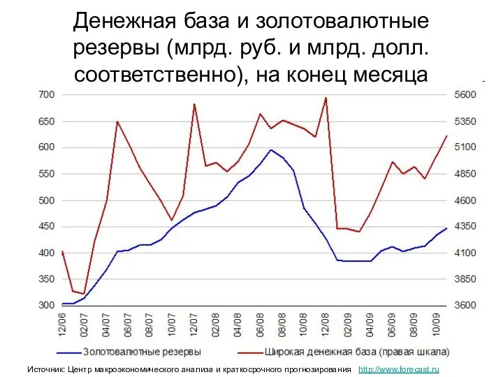 Денежная база и золотовалютные резервы (млрд. руб. и млрд. долл. соответственно),