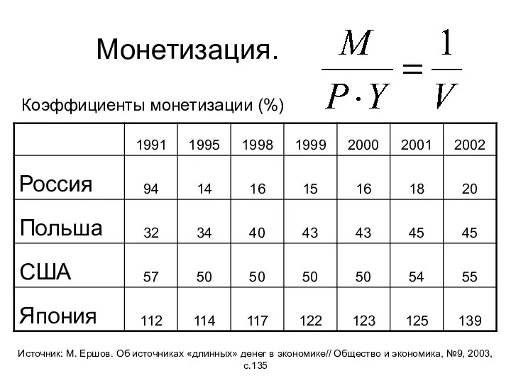 Монетизация. Коэффициенты монетизации (%) Источник: М. Ершов. Об источниках «длинных» денег