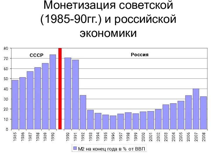 Монетизация советской (1985-90гг.) и российской экономики