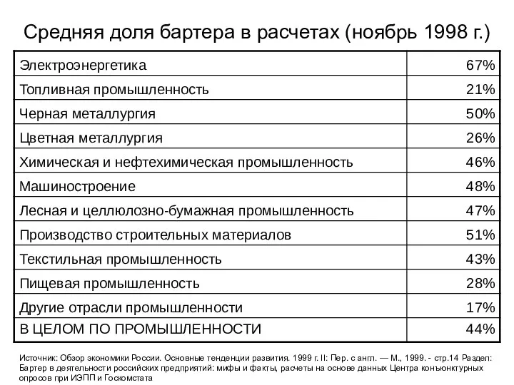 Средняя доля бартера в расчетах (ноябрь 1998 г.) Источник: Обзор экономики