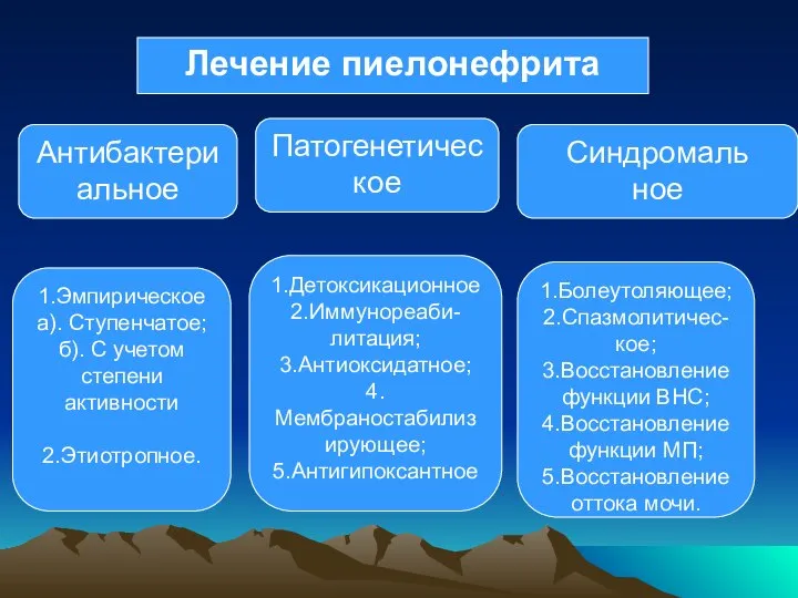 Лечение пиелонефрита Антибактериальное Патогенетическое Синдромаль ное 1.Эмпирическое а). Ступенчатое; б). С