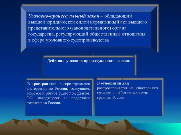 Уголовно-процессуальный закон – обладающий высшей юридической силой нормативный акт высшего представительного