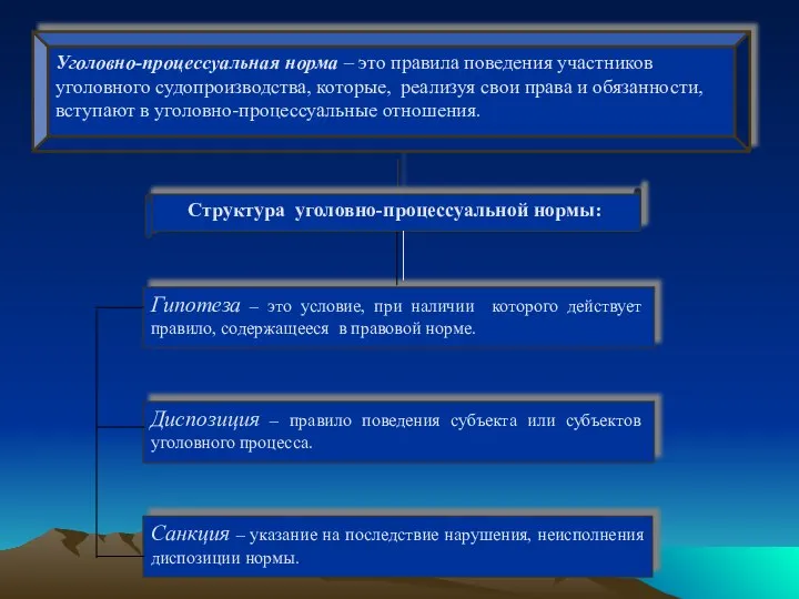 Структура уголовно-процессуальной нормы: Уголовно-процессуальная норма – это правила поведения участников уголовного