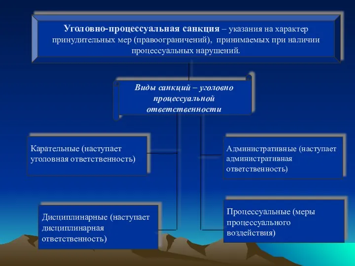 Уголовно-процессуальная санкция – указания на характер принудительных мер (правоограничений), принимаемых при