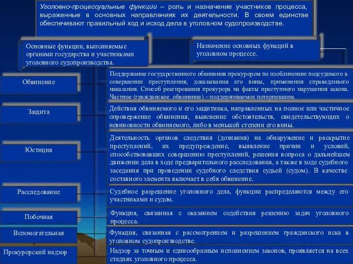 Обвинение Прокурорский надзор Защита Юстиция Расследование Побочная Вспомогательная Поддержание государственного обвинения