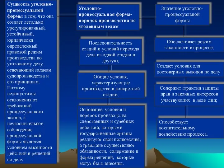 Сущность уголовно-процессуальной формы в том, что она создает детально урегулированный, устойчивый,