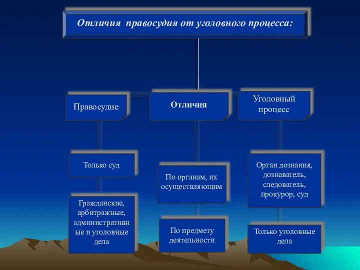 Отличия правосудия от уголовного процесса: Правосудие Отличия Уголовный процесс