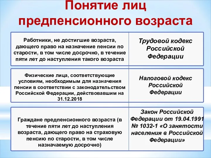 Понятие лиц предпенсионного возраста Трудовой кодекс Российской Федерации Налоговой кодекс Российской