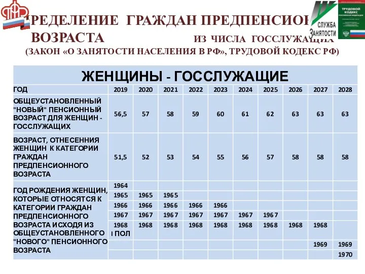 ОПРЕДЕЛЕНИЕ ГРАЖДАН ПРЕДПЕНСИОННОГО ВОЗРАСТА ИЗ ЧИСЛА ГОССЛУЖАЩИХ (ЗАКОН «О ЗАНЯТОСТИ НАСЕЛЕНИЯ В РФ», ТРУДОВОЙ КОДЕКС РФ)