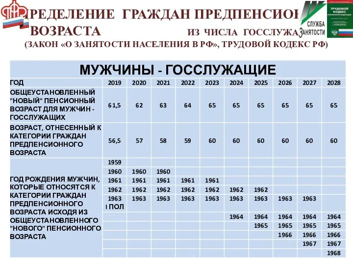 ОПРЕДЕЛЕНИЕ ГРАЖДАН ПРЕДПЕНСИОННОГО ВОЗРАСТА ИЗ ЧИСЛА ГОССЛУЖАЩИХ (ЗАКОН «О ЗАНЯТОСТИ НАСЕЛЕНИЯ В РФ», ТРУДОВОЙ КОДЕКС РФ)