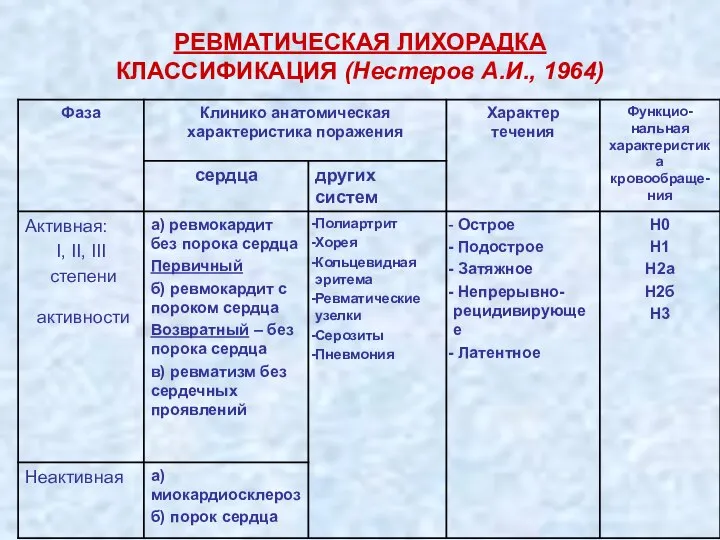 РЕВМАТИЧЕСКАЯ ЛИХОРАДКА КЛАССИФИКАЦИЯ (Нестеров А.И., 1964)