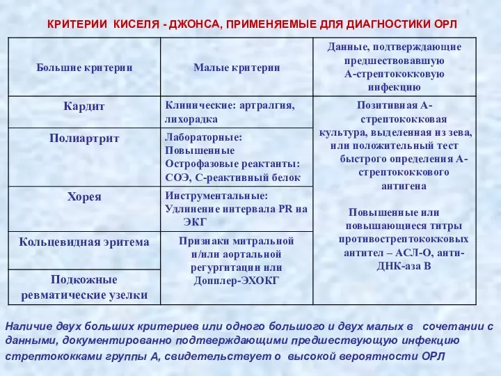 КРИТЕРИИ КИСЕЛЯ - ДЖОНСА, ПРИМЕНЯЕМЫЕ ДЛЯ ДИАГНОСТИКИ ОРЛ Наличие двух больших