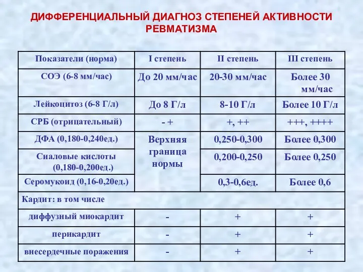 ДИФФЕРЕНЦИАЛЬНЫЙ ДИАГНОЗ СТЕПЕНЕЙ АКТИВНОСТИ РЕВМАТИЗМА