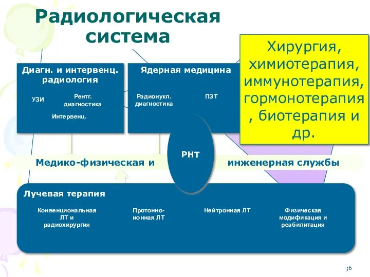 Радиологическая система Медико-физическая и инженерная службы Лучевая терапия Конвенциональная ЛТ и